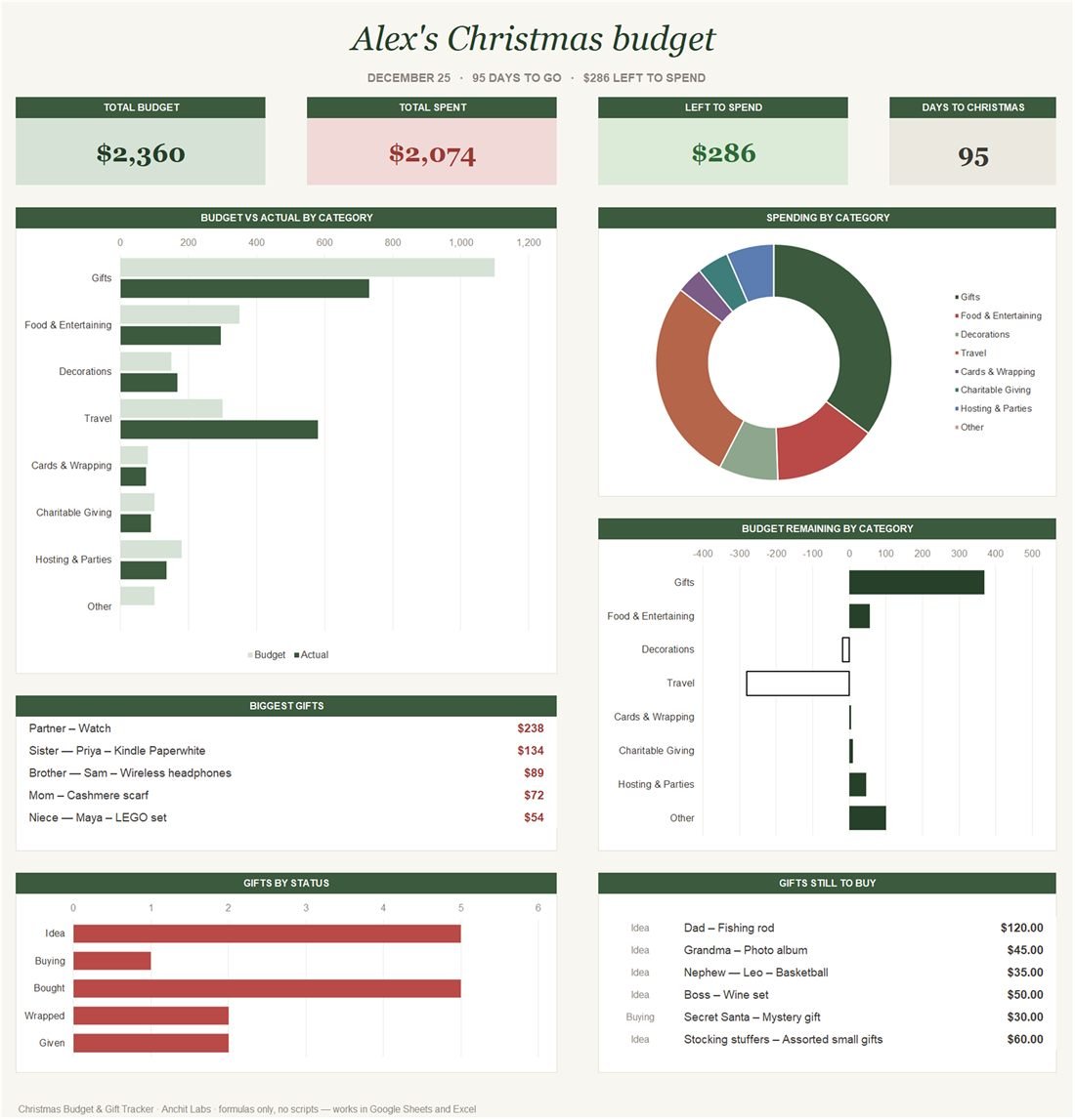 The Christmas Budget & Gift Tracker dashboard.